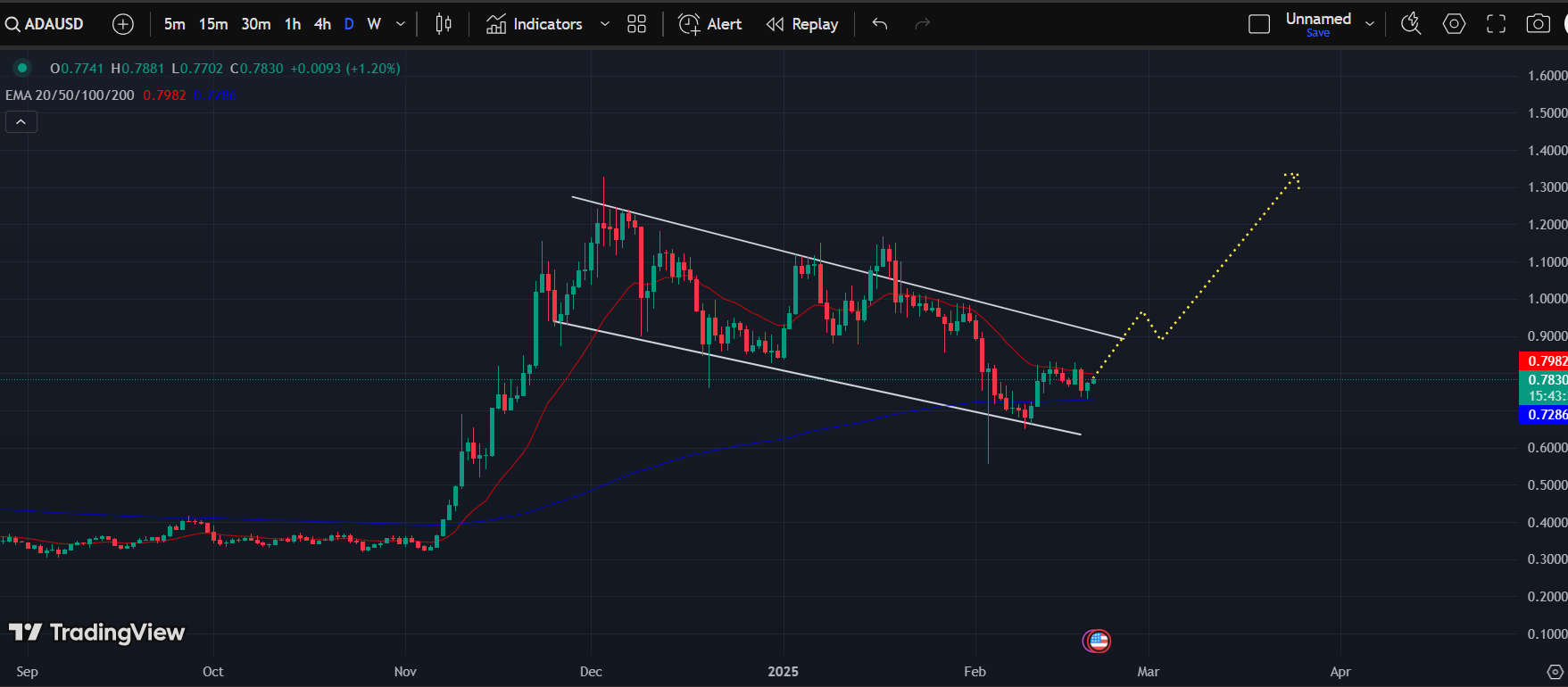 ADA/USD 1-D Chart | Source: TradingView