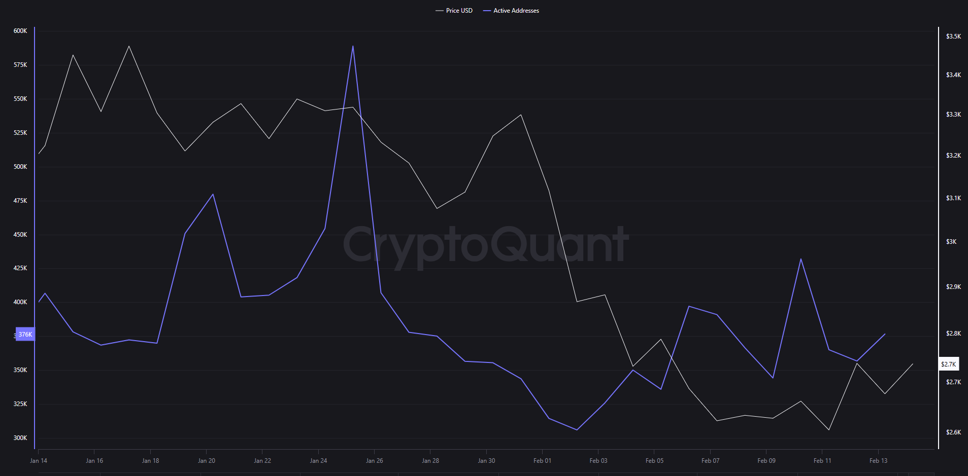 Addresses Stats | Source: CryptoQuant
