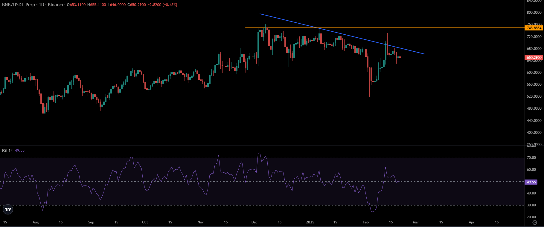 BNB Price Chart | Source: TradingView