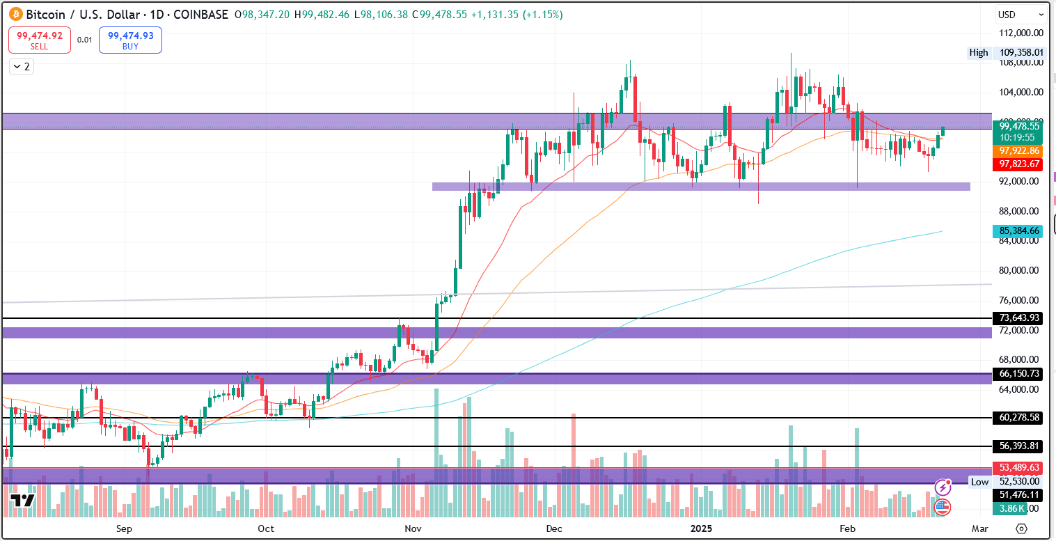 BTC/USD 1.D. | Source: TradingView