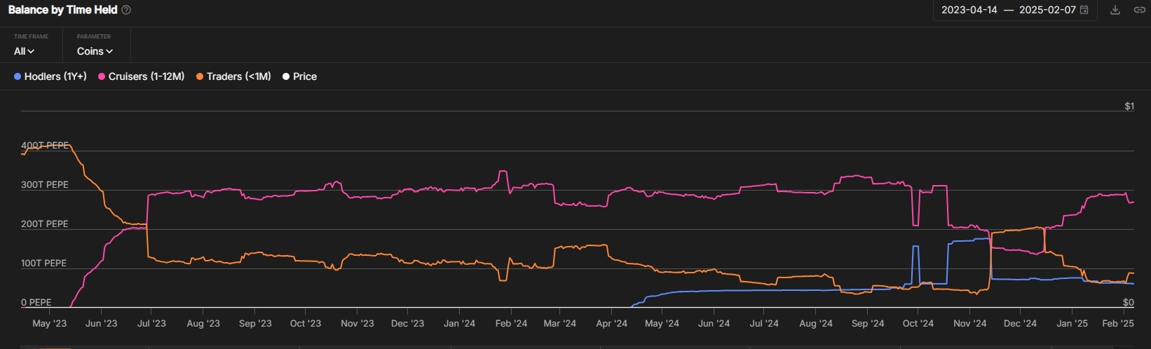 Balance By Time Held | Source: IntotheBlock