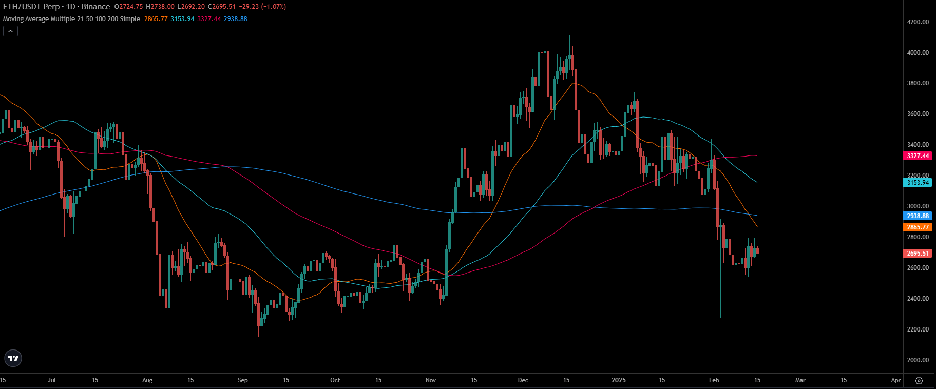 ETH Price Chart | Source: TradingView