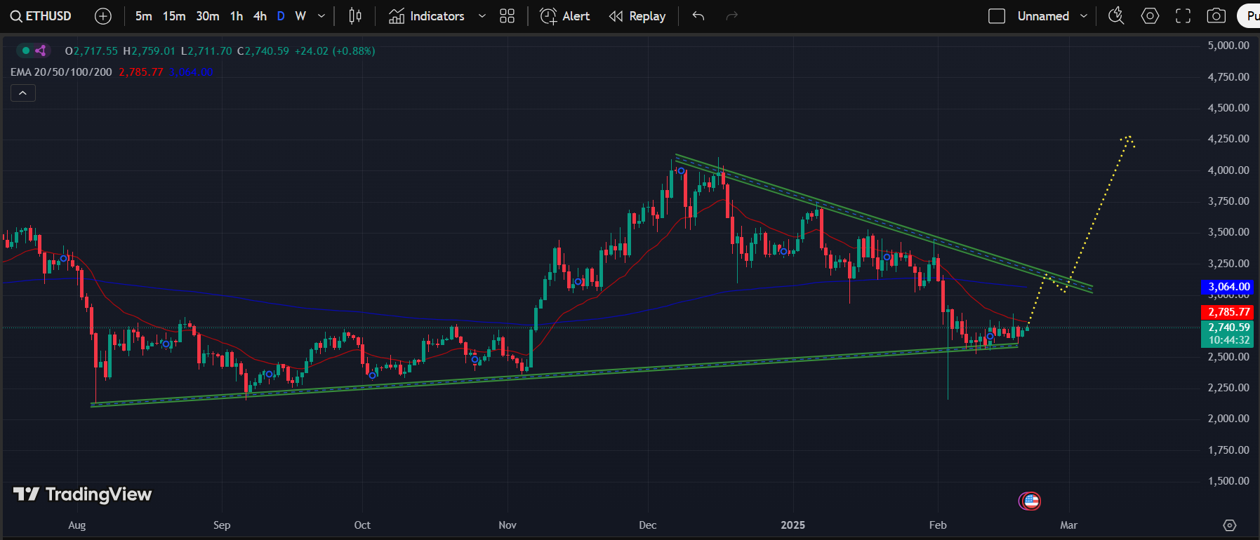 ETH/USD 1-D Chart | Source: TradingView