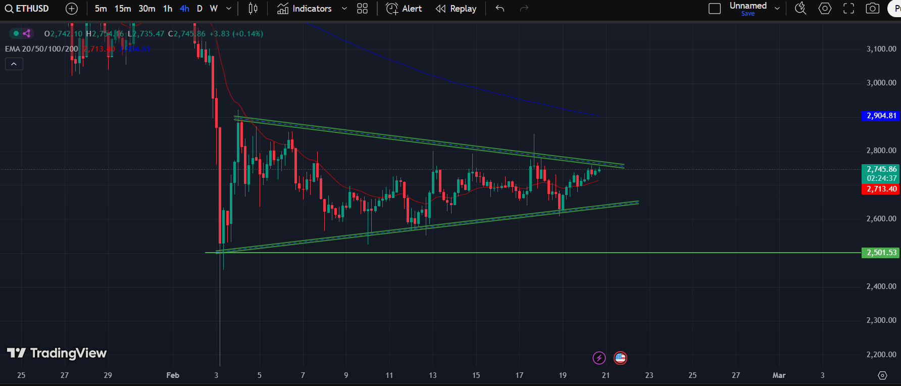 ETH/USD 4-h Chart | Source: TradingView