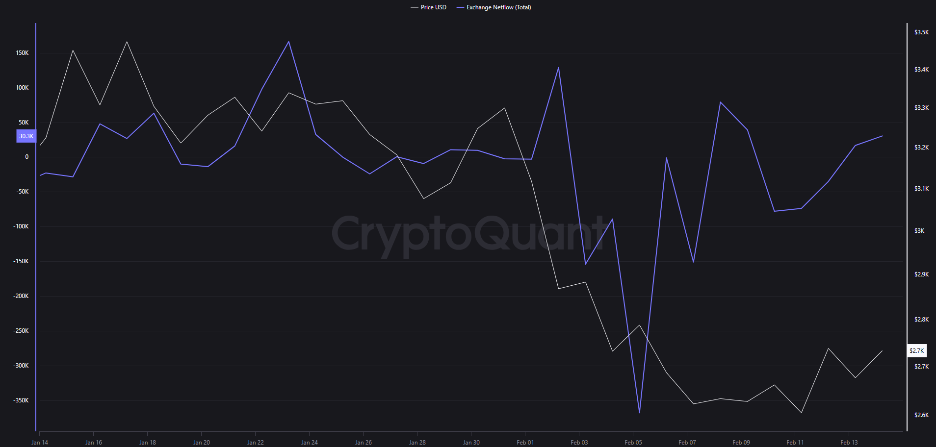 Exchange Netflow | Source: CryptoQuant