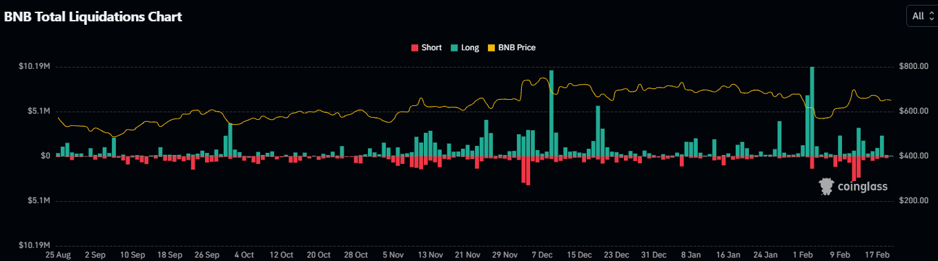 Liquidation Data | Source: CoinGlass