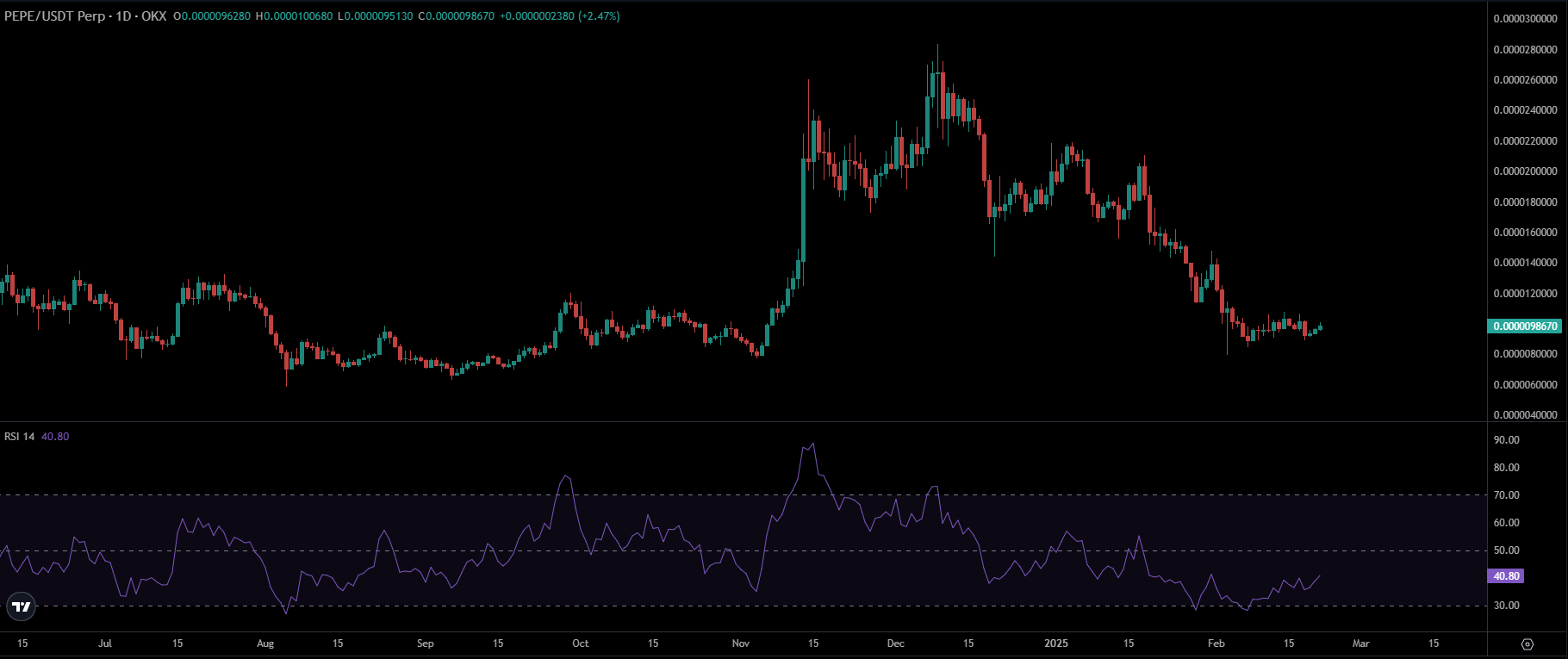 PEPE Price Chart | Source: TradingView