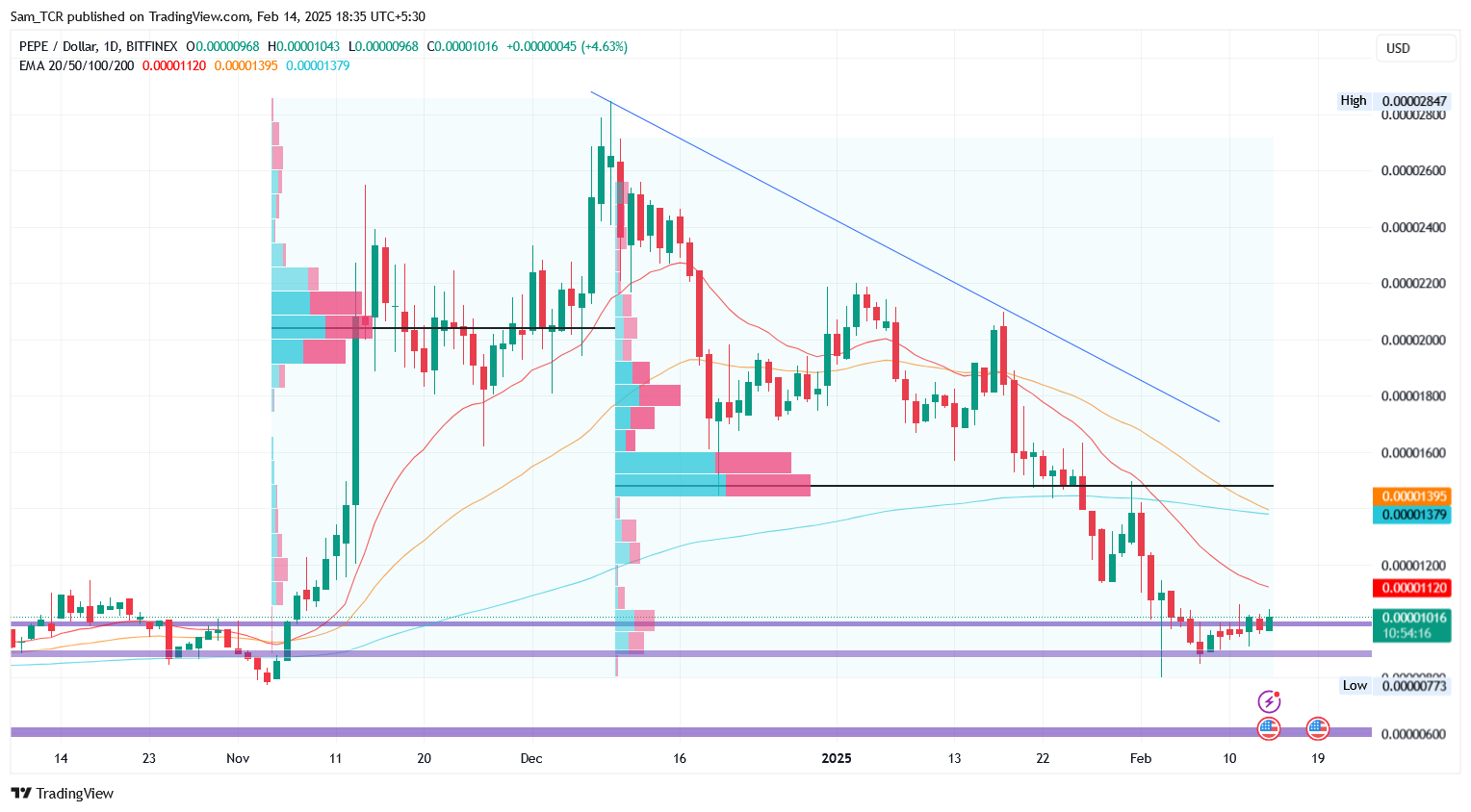 PEPE/USD 1.D. | Source: TradingView