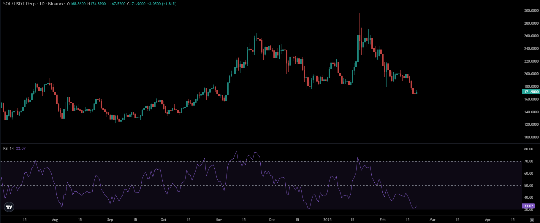 SOL Price Chart | Source: TradingView