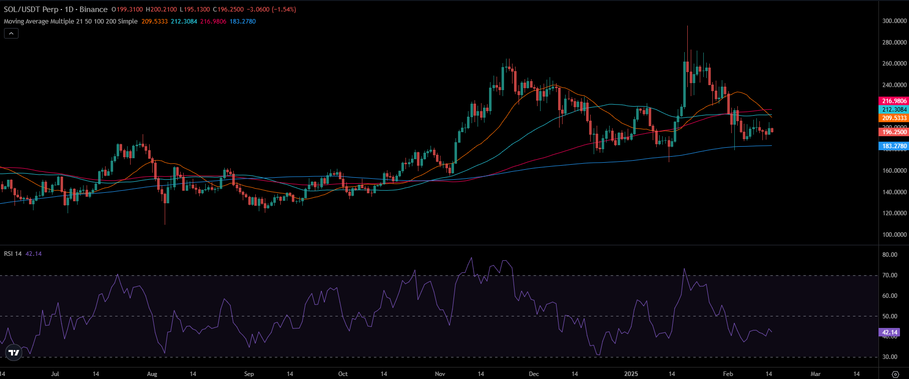 SOL Price Chart | Source: TradingView