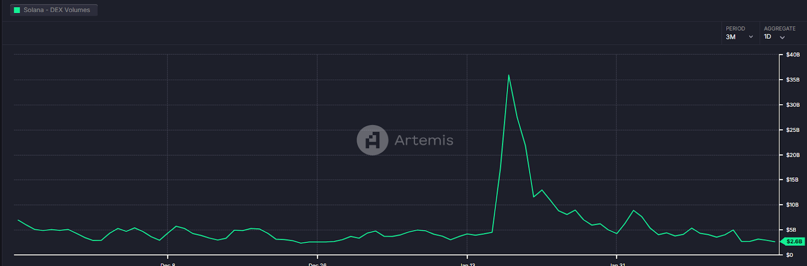 Solana DEX Volume | Source: Artemis