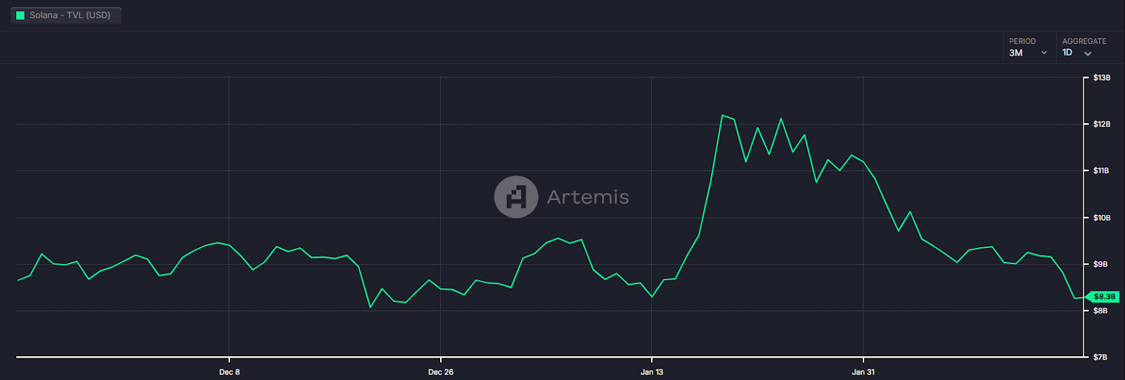 Solana TVL | Source: Artemis