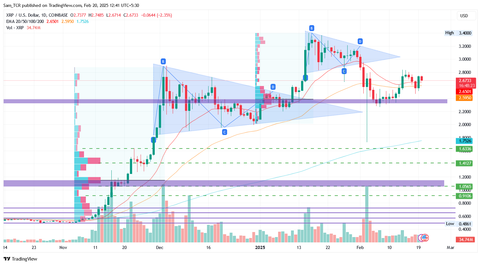 XRP/USD 1.D. | Source: TradingView